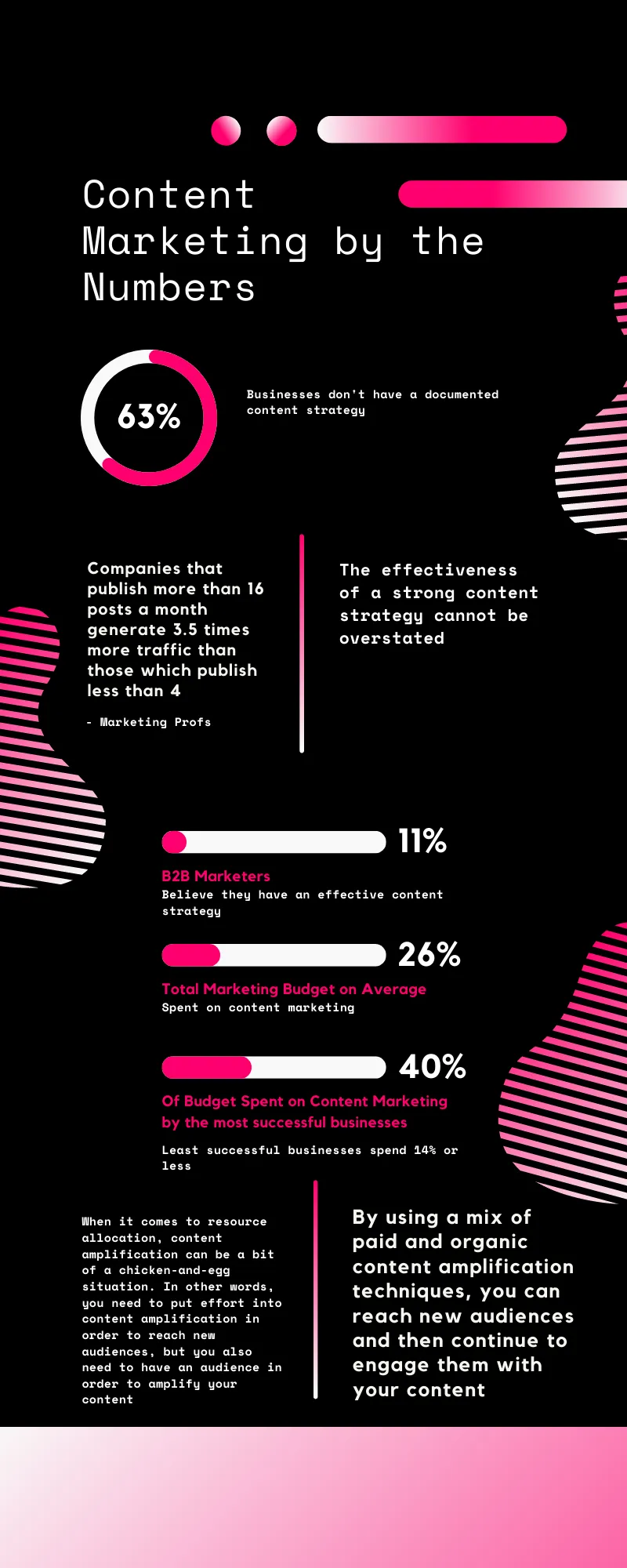 an infographic outlining the benefits to using content marketing with real-world polling data